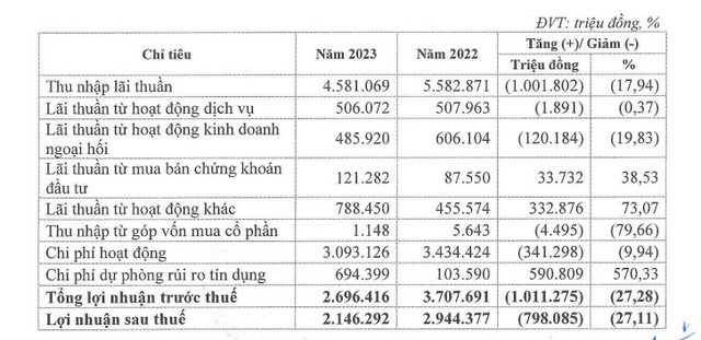 Ngân hàng Eximbank nợ xấu tăng cao trong năm 2023, lãi giảm 26,5% Ngan hang Eximbank no xau tang cao trong nam 2023, lai giam 26,5%