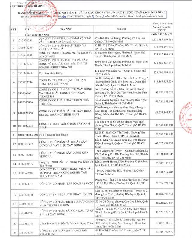 Danh sach 253 doanh nghiep va 14 ca nhan no thue hon 4.000 ty o TP HCM-Hinh-2