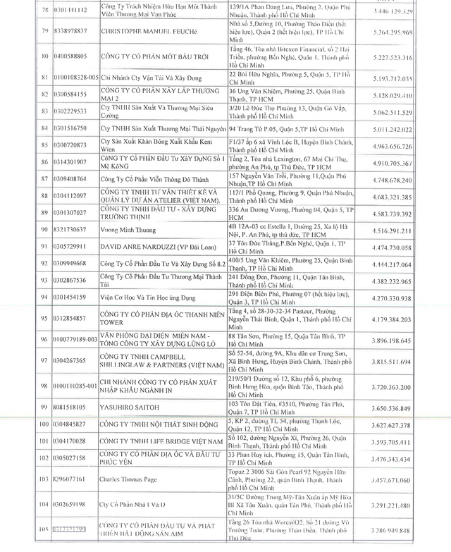 Danh sach 253 doanh nghiep va 14 ca nhan no thue hon 4.000 ty o TP HCM-Hinh-5