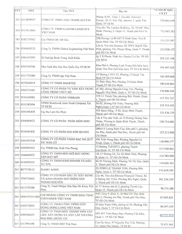 Danh sach 253 doanh nghiep va 14 ca nhan no thue hon 4.000 ty o TP HCM-Hinh-11