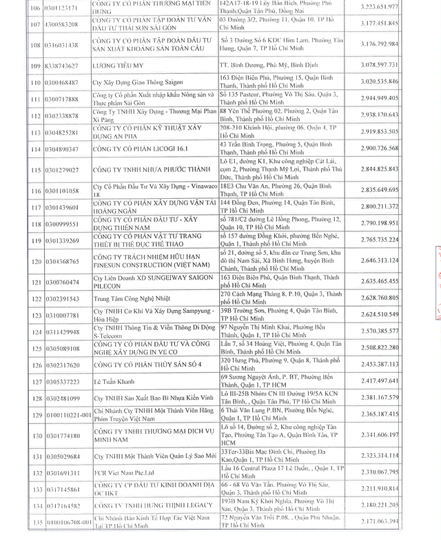 Danh sach 253 doanh nghiep va 14 ca nhan no thue hon 4.000 ty o TP HCM-Hinh-6