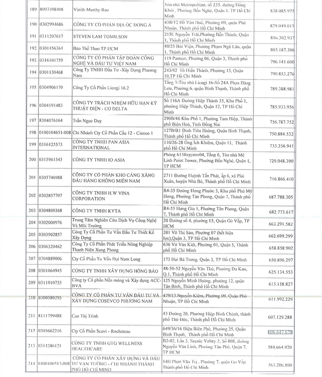 Danh sach 253 doanh nghiep va 14 ca nhan no thue hon 4.000 ty o TP HCM-Hinh-9