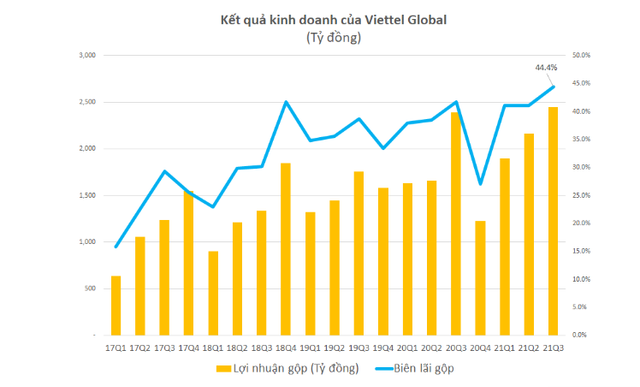 Viettel Global đạt gần 1.600 tỷ đồng lợi nhuận trong 9 tháng Viettel Global dat gan 1.600 ty dong loi nhuan trong 9 thang
