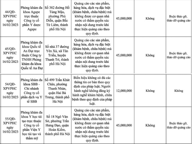 Xử phạt nhiều phòng khám đa khoa do vi phạm quy định Xu phat nhieu phong kham da khoa do vi pham quy dinh