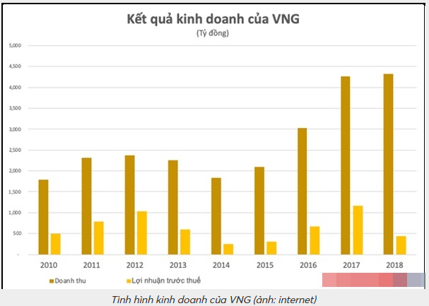 CEO VNG Lê Hồng Minh: Hành trình từ game thủ đến doanh nhân nghìn tỷ - Hình 3 CEO VNG Le Hong Minh: Hanh trinh tu game thu den doanh nhan nghin ty-Hinh-3