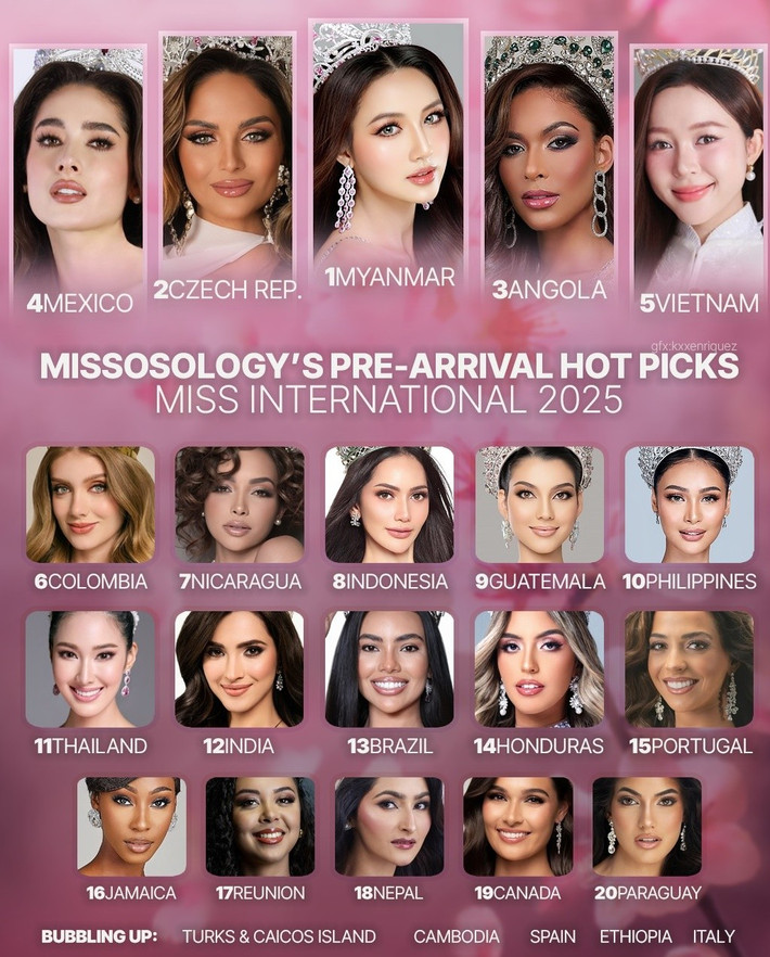 Khi các thí sinh thí sinh Miss International 2025 bắt đầu đáp chuyến bay đến Nhật Bản tham gia cuộc thi, chuyên trang sắc đẹp Missosology tung ra bảng dự đoán top 20. Đại diện Việt Nam Kiều Duy xếp thứ 5. Ảnh: Missosology.