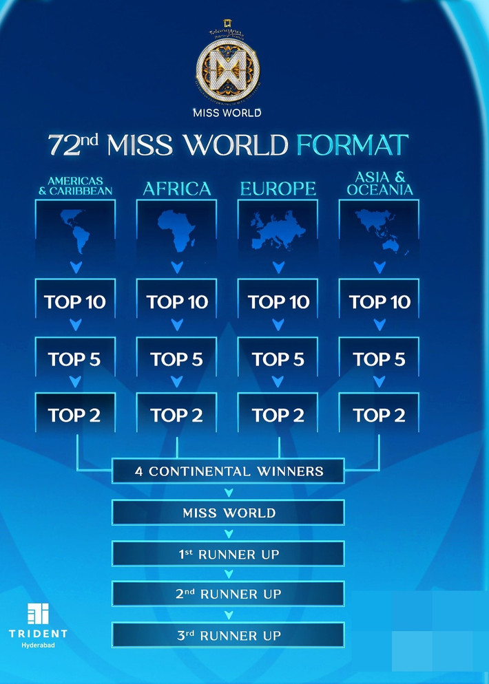 Ban tổ chức Miss World vừa công bố luật chơi mới của cuộc thi năm nay. Cụ thể, ban tổ chức sẽ chọn ra top 10 theo từng vùng lục địa gồm: châu Phi, châu Âu, châu Á và châu Đại Dương, châu Mỹ và vùng Caribê. Từ top 10 của từng vùng lục địa, ban tổ chức sẽ chọn ra top 5, rồi top 2. Top 2 của mỗi vùng lục địa sẽ tranh tài để giành 1 vé vào top 4. Trong top 4, sẽ có 1 hoa hậu và 3 á hậu. Ảnh: Miss World.