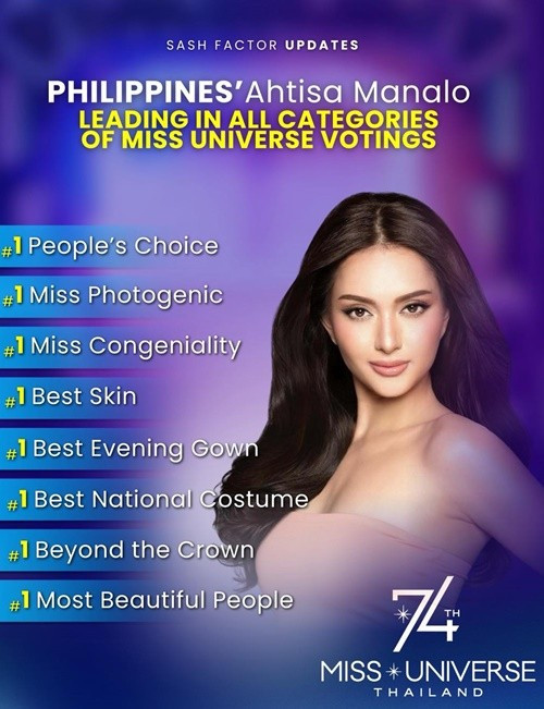 Theo Sash Factor, Maria Ahtisa Manalo - đại diện Philippines tạm dẫn đầu nhiều hạng mục bình chọn ở Miss Universe 2025. Ảnh: Sash Factor.