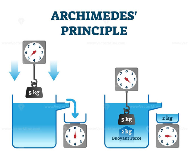 Thiên tài Hy Lạp Archimedes và những phát minh để đời - Hình 5 Thien tai Hy Lap Archimedes va nhung phat minh de doi-Hinh-5