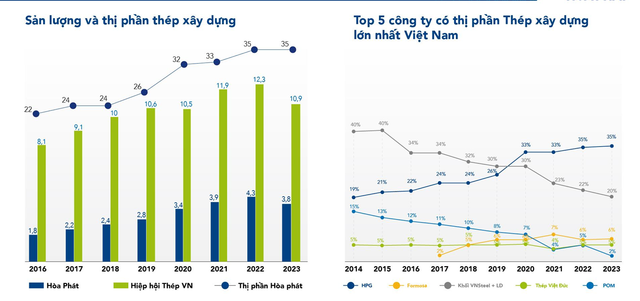 HPG: Đạt 6.800 tỷ lợi nhuận sau thuế, nhưng chỉ hoàn thành 85% kế hoạch HPG: Dat 6.800 ty loi nhuan sau thue, nhung chi hoan thanh 85% ke hoach