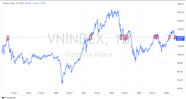 Đã bao nhiêu lần VN-Index mất rồi vượt vượt mốc 1.200 điểm? - Hình 2 Da bao nhieu lan VN-Index mat roi vuot vuot moc 1.200 diem?-Hinh-2