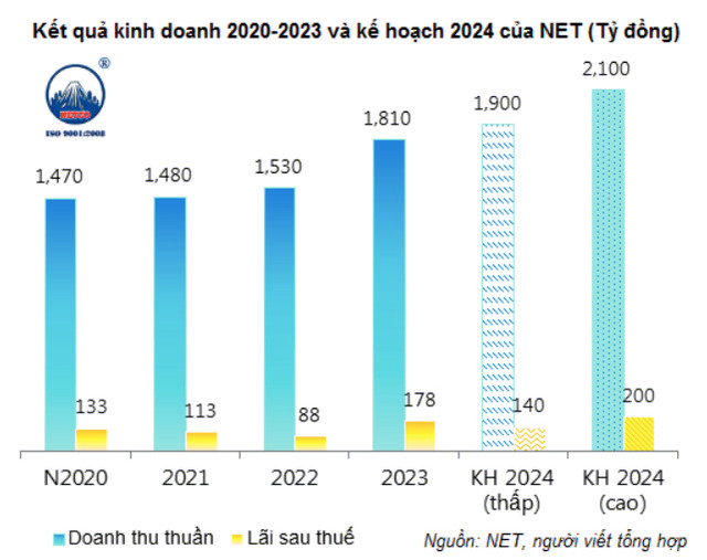 Bột giặt NET sẽ trả cổ tức năm 2023 bằng tiền mặt, tỷ lệ 50% - Hình 2 Bot giat NET se tra co tuc nam 2023 bang tien mat, ty le 50%-Hinh-2