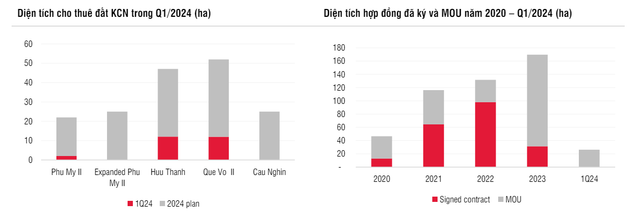 SSI Research khuyến nghị 'trung lập' đối với IDC, giá mục tiêu 1 năm 62.300 đồng/cp - Hình 3 SSI Research khuyen nghi 'trung lap' doi voi IDC, gia muc tieu 1 nam 62.300 dong/cp-Hinh-3