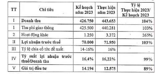 HTI tăng phí tại Trạm An Sương An Lạc vào tháng 7 HTI tang phi tai Tram An Suong An Lac vao thang 7