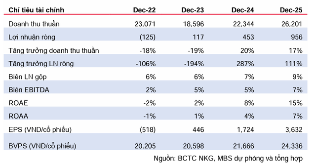 Thép Nam Kim đặt mục tiêu tăng trưởng 287% trong năm 2024 - Hình 3 Thep Nam Kim dat muc tieu tang truong 287% trong nam 2024-Hinh-3