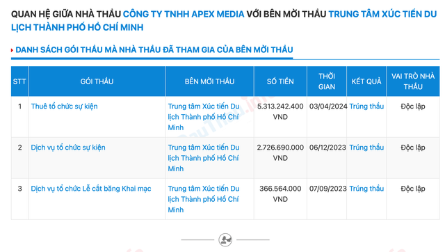 Công ty TNHH Apex Media một mình một ngựa trúng gói thầu hơn 5 tỷ - Hình 3 Cong ty TNHH Apex Media mot minh mot ngua trung goi thau hon 5 ty-Hinh-3