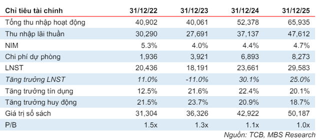 Techcombank loi nhuan quy 1 tang 38%, co phieu duoc dinh gia 50.300 dong-Hinh-3