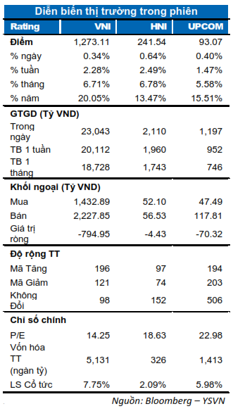 VN-Index vượt mốc 1.270 điểm, có thể tiếp tục đà tăng trong phiên đầu tuần - Hình 2 VN-Index vuot moc 1.270 diem, co the tiep tuc da tang trong phien dau tuan-Hinh-2