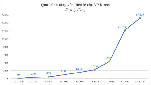 VNDirect phát hành 305 triệu cổ phiếu, nâng vốn vượt 15.000 tỷ đồng - Hình 2 VNDirect phat hanh 305 trieu co phieu, nang von vuot 15.000 ty dong-Hinh-2