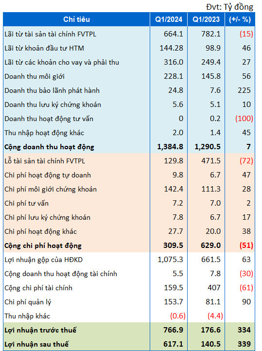 VNDirect phát hành 305 triệu cổ phiếu, nâng vốn vượt 15.000 tỷ đồng - Hình 3 VNDirect phat hanh 305 trieu co phieu, nang von vuot 15.000 ty dong-Hinh-3