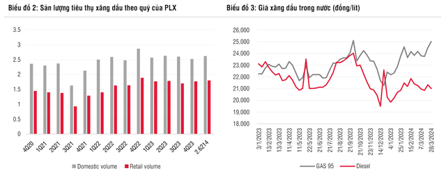 PLX làm ăn thế nào mà giá mục tiêu cổ phiếu đến 40.800 đồng? - Hình 3 PLX lam an the nao ma gia muc tieu co phieu den 40.800 dong?-Hinh-3