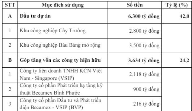 Becamex có tín hiệu khả quan, mục tiêu 84.700 đồng/cổ phiếu Becamex co tin hieu kha quan, muc tieu 84.700 dong/co phieu