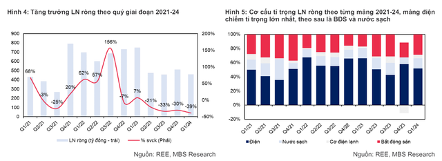 REE: Lợi nhuận quý 1 giảm đến 36%, nhưng chứng khoán vẫn triển vọng - Hình 2 REE: Loi nhuan quy 1 giam den 36%, nhung chung khoan van trien vong-Hinh-2