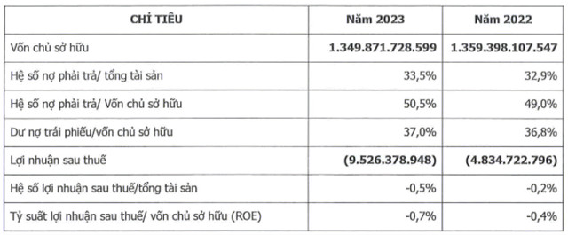 Thương mại Horizon: Báo lỗ triền miên, nợ trái phiếu 500 tỷ đồng - Hình 2 Thuong mai Horizon: Bao lo trien mien, no trai phieu 500 ty dong-Hinh-2