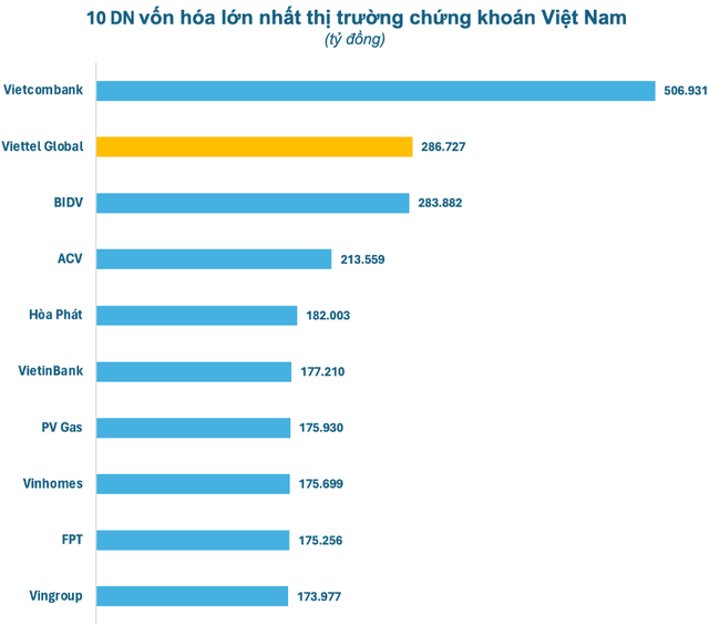 Tính tới cuối 2023, Viettel Global lỗ luỹ kế hơn 3.377 tỷ nhưng vốn hóa vẫn tăng Tinh toi cuoi 2023, Viettel Global lo luy ke hon 3.377 ty nhung von hoa van tang