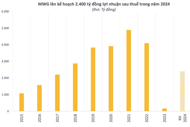 MWG thu hồi cổ phiếu 328.789 cổ phiếu ESOP từ nhân viên nghỉ việc - Hình 2 MWG thu hoi co phieu 328.789 co phieu ESOP tu nhan vien nghi viec-Hinh-2