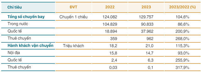Hãng bay Vietnam Airlines lỗ hơn 5.000 tỷ đồng năm 2023 - Hình 3 Hang bay Vietnam Airlines lo hon 5.000 ty dong nam 2023-Hinh-3