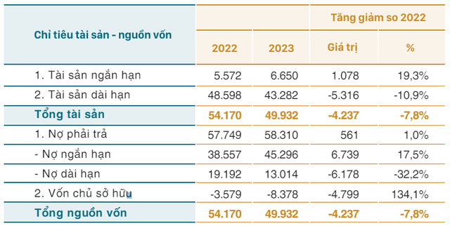 Hãng bay Vietnam Airlines lỗ hơn 5.000 tỷ đồng năm 2023 - Hình 2 Hang bay Vietnam Airlines lo hon 5.000 ty dong nam 2023-Hinh-2