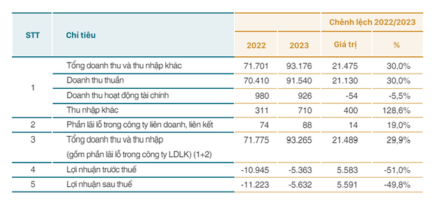 Hãng bay Vietnam Airlines lỗ hơn 5.000 tỷ đồng năm 2023 Hang bay Vietnam Airlines lo hon 5.000 ty dong nam 2023