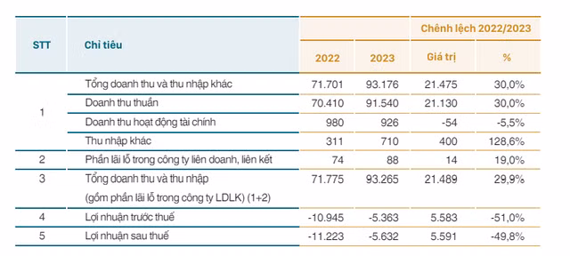 Hang bay Vietnam Airlines lo hon 5.000 ty dong nam 2023