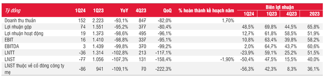 KBC: Tiền mặt nắm giữ hơn 6 nghìn tỷ, cổ phiếu có tiềm năng tăng giá 11,7% - Hình 3 KBC: Tien mat nam giu hon 6 nghin ty, co phieu co tiem nang tang gia 11,7%-Hinh-3