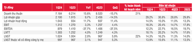 SABECO: Doanh thu but pha nhung loi nhuan thap, gia co phieu ky vong tang 13%-Hinh-2
