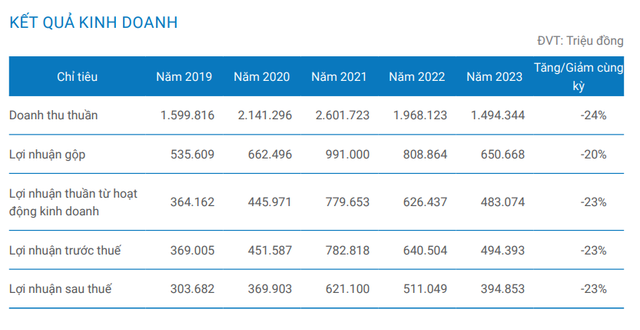 Becamex IJC doanh thu thuan dat 1.494 ty dong, giam 24%-Hinh-2