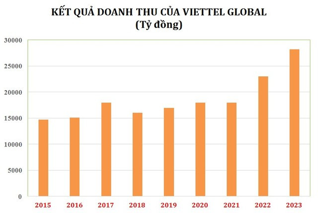 Viettel Global: Loi nhuan tot nhung no xau cung tang gan 4.000 ty