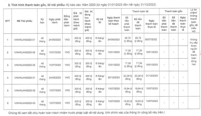 1.000 ty dong trai phieu sap dao han, BDS Vinh Xuan bao no gap 4 lan von-Hinh-3