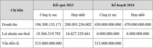 Long Giang Land: Mục tiêu gấp đôi doanh thu, làm rõ khoản tiền cọc gần 400 tỷ - Hình 2 Long Giang Land: Muc tieu gap doi doanh thu, lam ro khoan tien coc gan 400 ty-Hinh-2