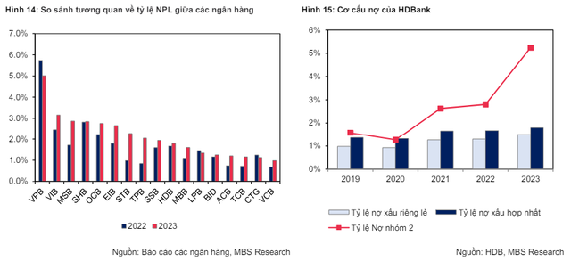 Lợi nhuận của HDBank dự báo tăng 23%, khuyến nghị cổ phiếu khả quan - Hình 2 Loi nhuan cua HDBank du bao tang 23%, khuyen nghi co phieu kha quan-Hinh-2