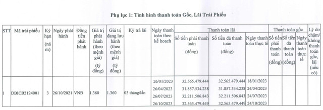 Dau tu & Phat trien DB tra lai trai phieu 129 ty dong, loi nhuan 2023 giam 40%-Hinh-2