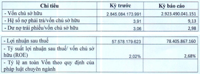 Bất chấp thị trường ảm đạm, BĐS Thái Sơn - Long An báo lãi 36,2% - Hình 2 Bat chap thi truong am dam, BDS Thai Son - Long An bao lai 36,2%-Hinh-2