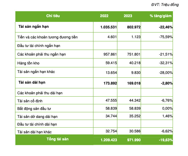 Doanh thu sụt mạnh, LEC báo lỗ 27 tỷ đồng năm 2023 - Hình 3 Doanh thu sut manh, LEC bao lo 27 ty dong nam 2023-Hinh-3
