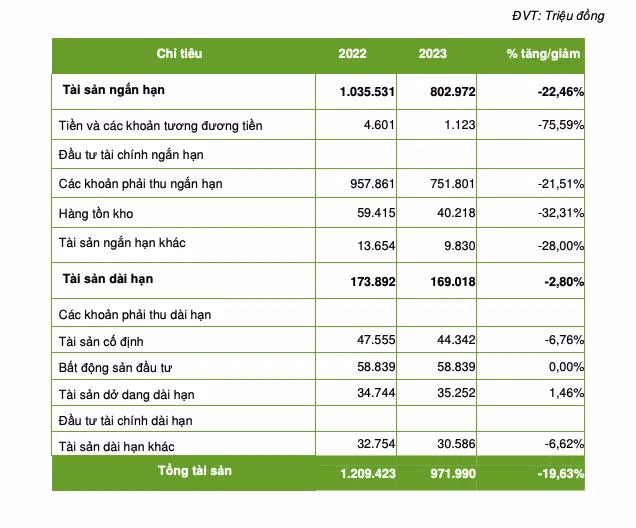 Doanh thu sut manh, LEC bao lo 27 ty dong nam 2023-Hinh-3