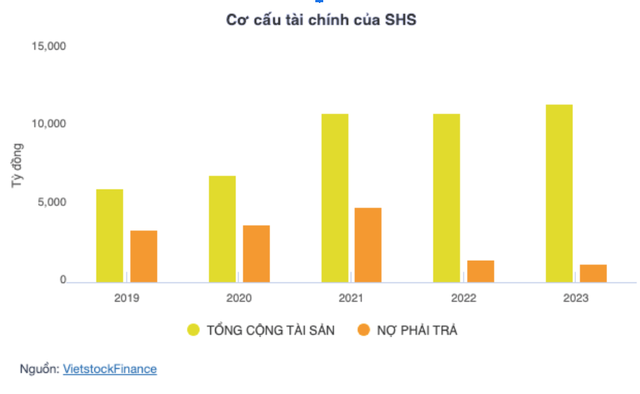 SHS: Doanh thu giảm 5%, lãi sau thuế tăng gấp 3,4 lần SHS: Doanh thu giam 5%, lai sau thue tang gap 3,4 lan