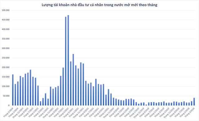 Làn sóng nhà đầu tư mới đổ bộ thị trường chứng khoán Lan song nha dau tu moi do bo thi truong chung khoan