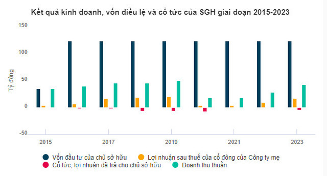 Cổ đông SGH sắp nhận cổ tức tiền cao nhất lịch sử - Hình 2 Co dong SGH sap nhan co tuc tien cao nhat lich su-Hinh-2
