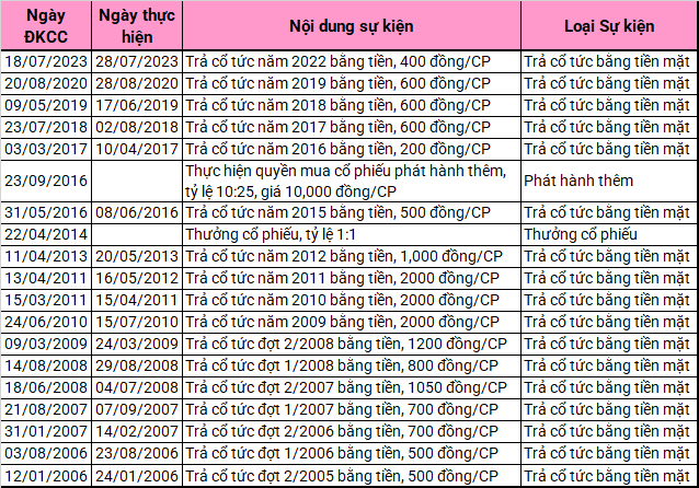 Cổ đông SGH sắp nhận cổ tức tiền cao nhất lịch sử Co dong SGH sap nhan co tuc tien cao nhat lich su