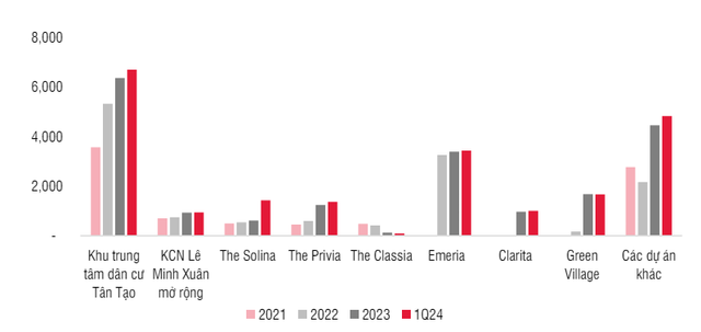 Doanh thu và lợi nhuận quý 1 của Khang Điền giảm, cổ phiếu vẫn khả quan - Hình 3 Doanh thu va loi nhuan quy 1 cua Khang Dien giam, co phieu van kha quan-Hinh-3